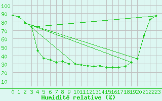 Courbe de l'humidit relative pour Rovaniemen mlk Apukka