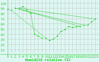 Courbe de l'humidit relative pour Nuernberg-Netzstall