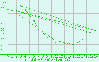 Courbe de l'humidit relative pour Presov