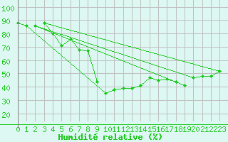 Courbe de l'humidit relative pour Bastia (2B)