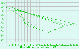 Courbe de l'humidit relative pour Bertsdorf-Hoernitz