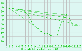 Courbe de l'humidit relative pour Gorgova