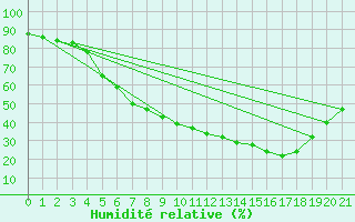 Courbe de l'humidit relative pour Elgoibar