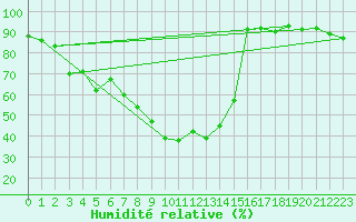 Courbe de l'humidit relative pour Pommelsbrunn-Mittelb