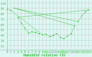 Courbe de l'humidit relative pour Turi