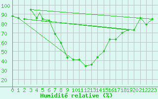 Courbe de l'humidit relative pour Erzincan