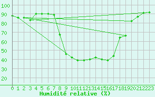 Courbe de l'humidit relative pour Schpfheim