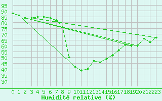Courbe de l'humidit relative pour Sletterhage 