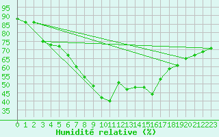 Courbe de l'humidit relative pour Bergen / Florida