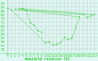 Courbe de l'humidit relative pour Soknedal