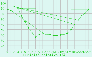 Courbe de l'humidit relative pour Pori Rautatieasema
