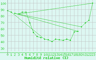 Courbe de l'humidit relative pour Villingen-Schwenning
