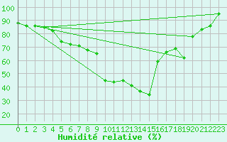 Courbe de l'humidit relative pour Formigures (66)