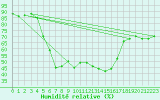 Courbe de l'humidit relative pour Tornio Torppi