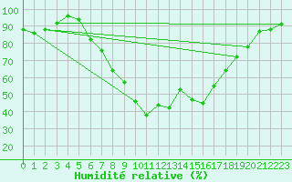 Courbe de l'humidit relative pour Joseni