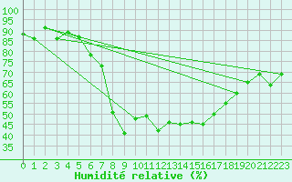 Courbe de l'humidit relative pour Leeming