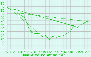 Courbe de l'humidit relative pour Cottbus
