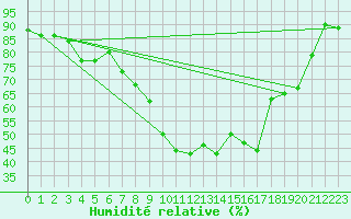 Courbe de l'humidit relative pour Simbach/Inn