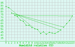Courbe de l'humidit relative pour Haapavesi Mustikkamki