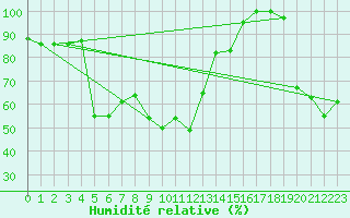 Courbe de l'humidit relative pour Capo Bellavista