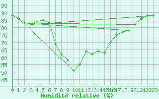 Courbe de l'humidit relative pour Escorca, Lluc