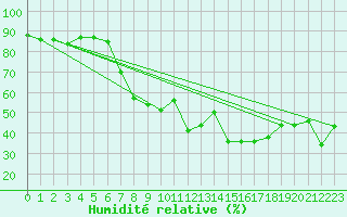 Courbe de l'humidit relative pour Col Des Mosses