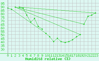 Courbe de l'humidit relative pour Fanaraken