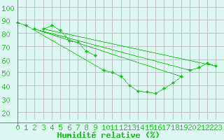 Courbe de l'humidit relative pour Kempten