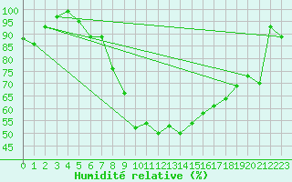 Courbe de l'humidit relative pour Naluns / Schlivera