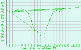 Courbe de l'humidit relative pour Saint Michael Im Lungau