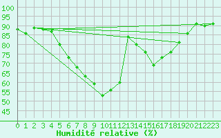 Courbe de l'humidit relative pour Mikolajki