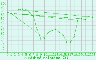 Courbe de l'humidit relative pour Valley