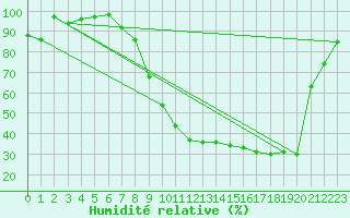 Courbe de l'humidit relative pour Luxeuil (70)