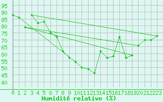 Courbe de l'humidit relative pour Lossiemouth