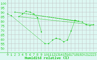 Courbe de l'humidit relative pour Wunsiedel Schonbrun