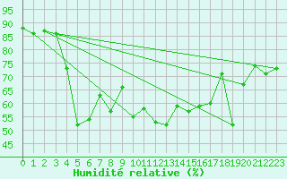 Courbe de l'humidit relative pour Marsens