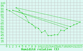 Courbe de l'humidit relative pour Rangedala