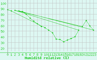 Courbe de l'humidit relative pour Westdorpe Aws