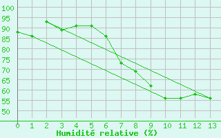 Courbe de l'humidit relative pour Padenstedt (Pony-Par