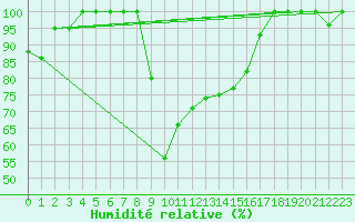 Courbe de l'humidit relative pour Alistro (2B)