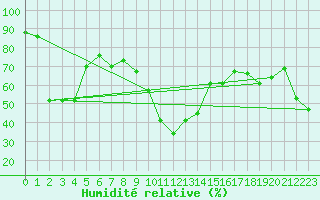 Courbe de l'humidit relative pour Formigures (66)