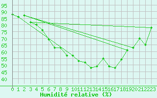 Courbe de l'humidit relative pour Joutseno Konnunsuo