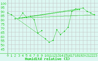 Courbe de l'humidit relative pour Obergurgl