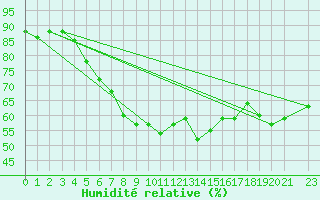 Courbe de l'humidit relative pour Hekkingen Fyr