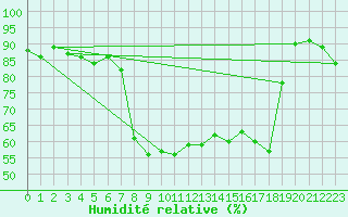 Courbe de l'humidit relative pour Flhli