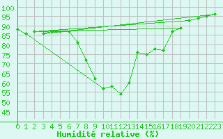 Courbe de l'humidit relative pour Gijon