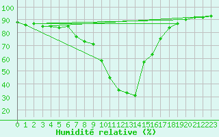Courbe de l'humidit relative pour Murau