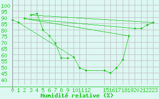 Courbe de l'humidit relative pour Kise Pa Hedmark
