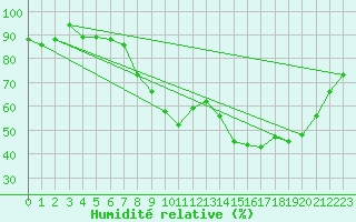 Courbe de l'humidit relative pour Caen (14)