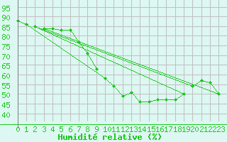 Courbe de l'humidit relative pour Saint-Hubert 2 (Be)